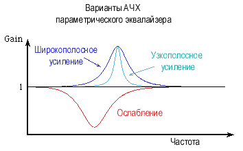 Принцип действия параметрического эквалайзера