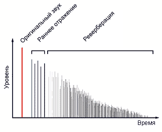 Спектр звукового сигнала при реверберации