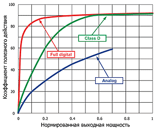 График зависимости КПД аналоговых и цифровых усилителей от выходной мощности